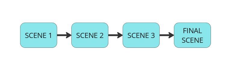 An illustration of a linear scene structure.