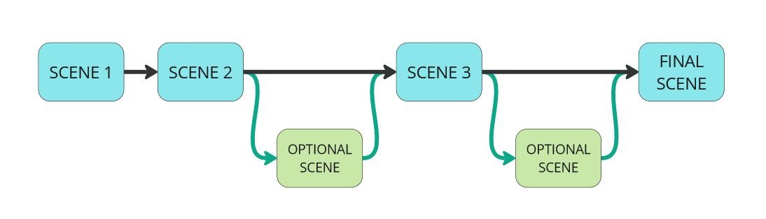 An illustration of a story structure with additional, optional scenes off the common route.