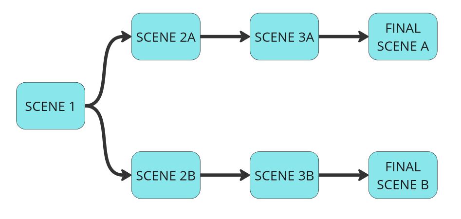 An illustration of an early branching scene structure.