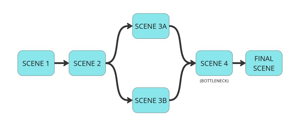 Illustration of Split and Merge structure featuring a bottleneck scene.