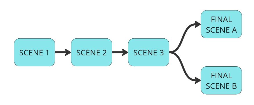 An illustration of a late branching scene structure.